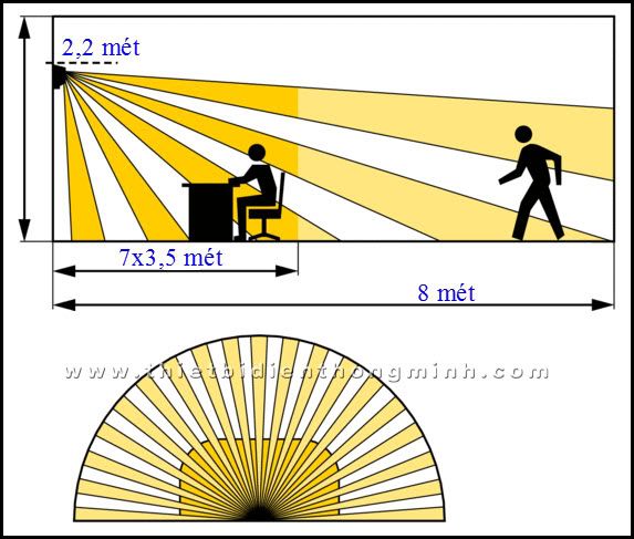 Vùng quét của mắt hồng ngoại Presence Light 180