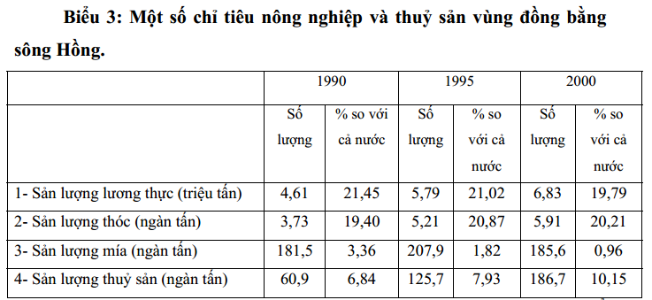 Các vùng kinh tế – vùng chuyên môn hoá nông nghiệp ở Việt Nam