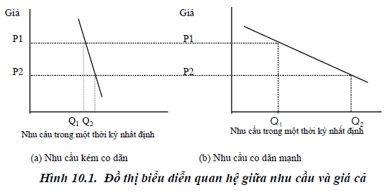 cách vẽ đồ thị cung cầu